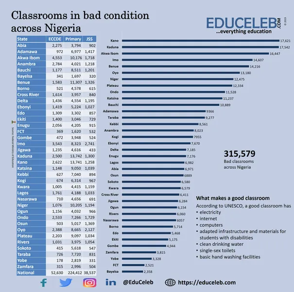 315,579 Classrooms in Bad Condition Across Nigeria – New Data