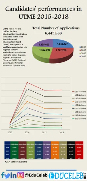 UTME Performance: 70% Scored Below 200 (2015-2018)